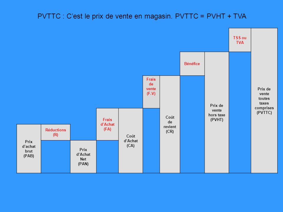 PVTTC : C’est le prix de vente en magasin. PVTTC = PVHT + TVA