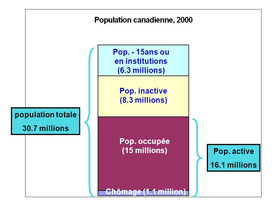 Pop. - 15ans ou en institutions. (6.3 millions) population totale millions. Pop. inactive.