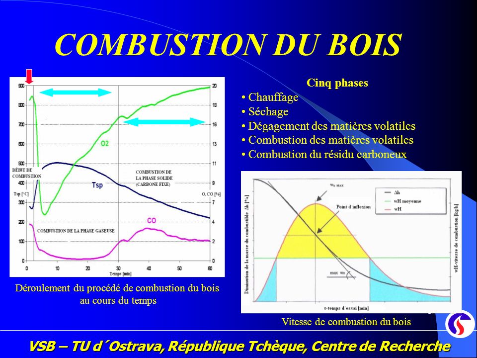COMBUSTION DU BOIS Cinq phases Chauffage Séchage