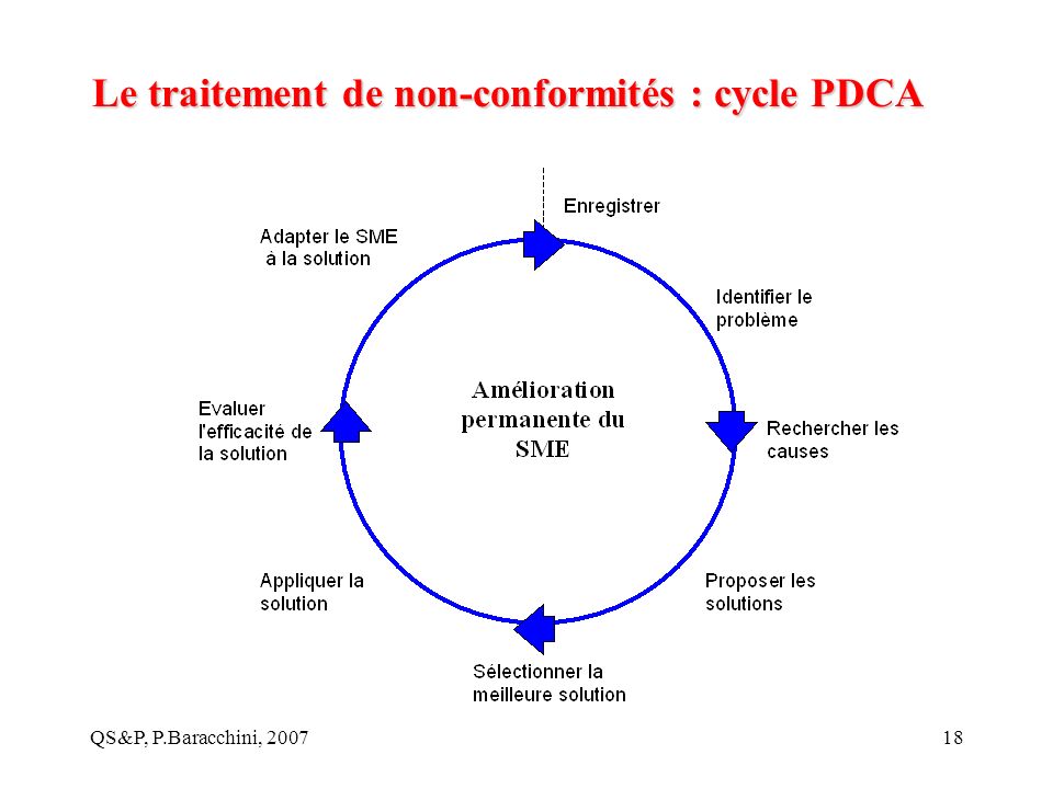 Le traitement de non-conformités : cycle PDCA