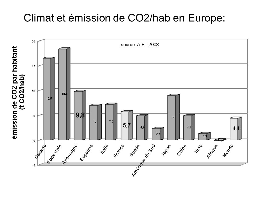 Climat et émission de CO2/hab en Europe:
