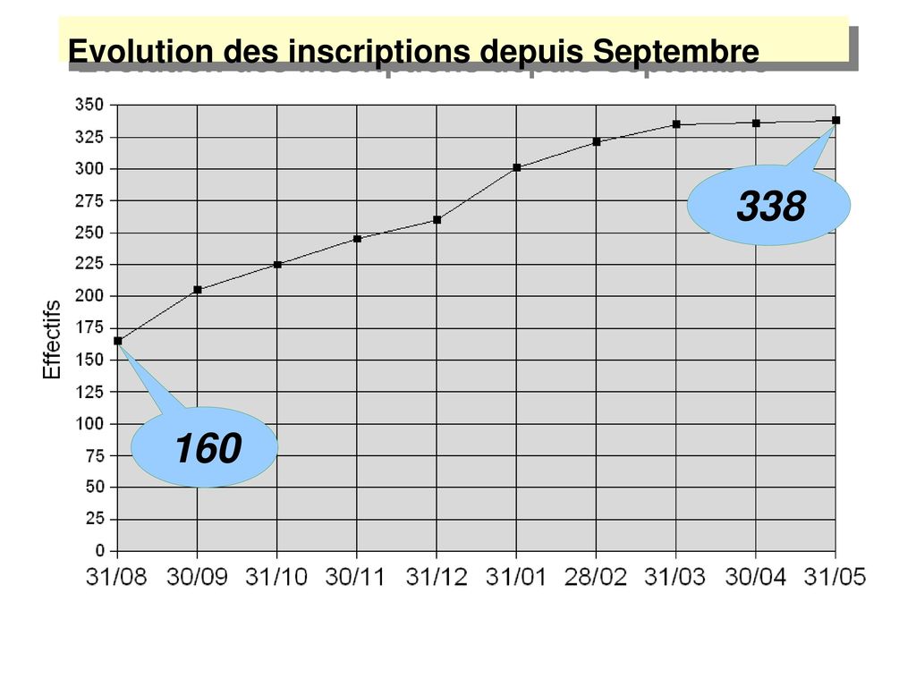 Evolution des inscriptions depuis Septembre 2006