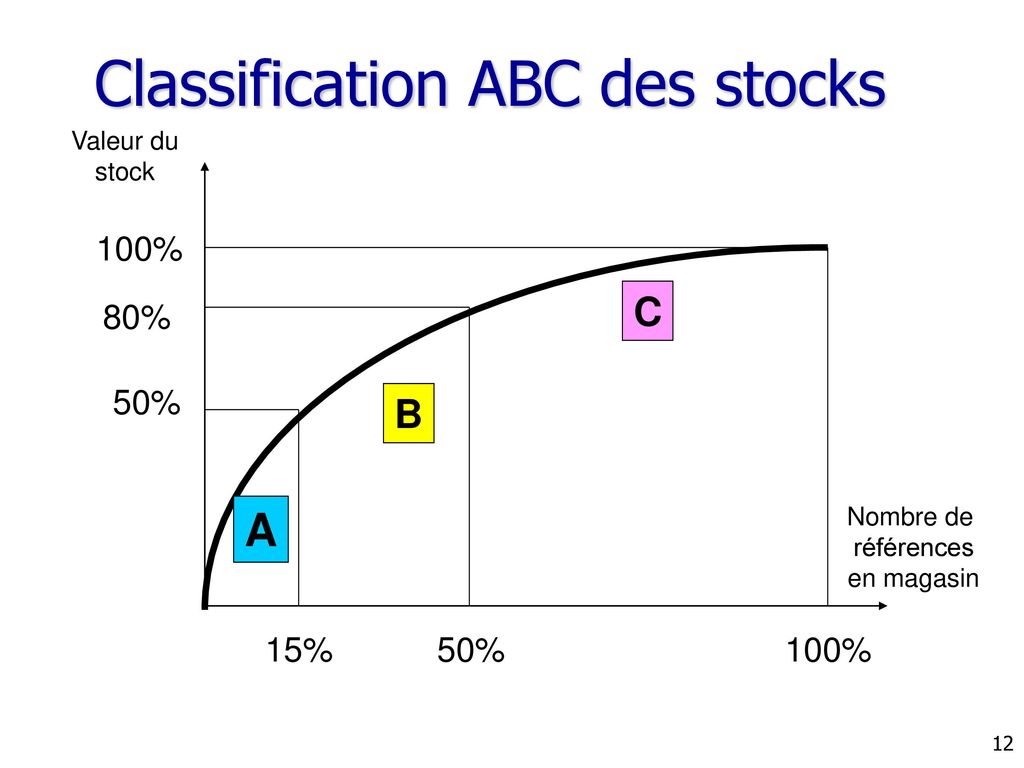 Classification ABC des stocks
