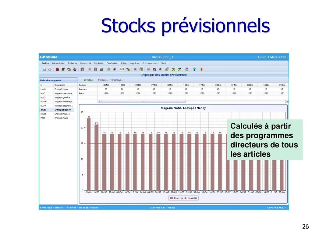 Stocks prévisionnels Calculés à partir des programmes directeurs de tous les articles