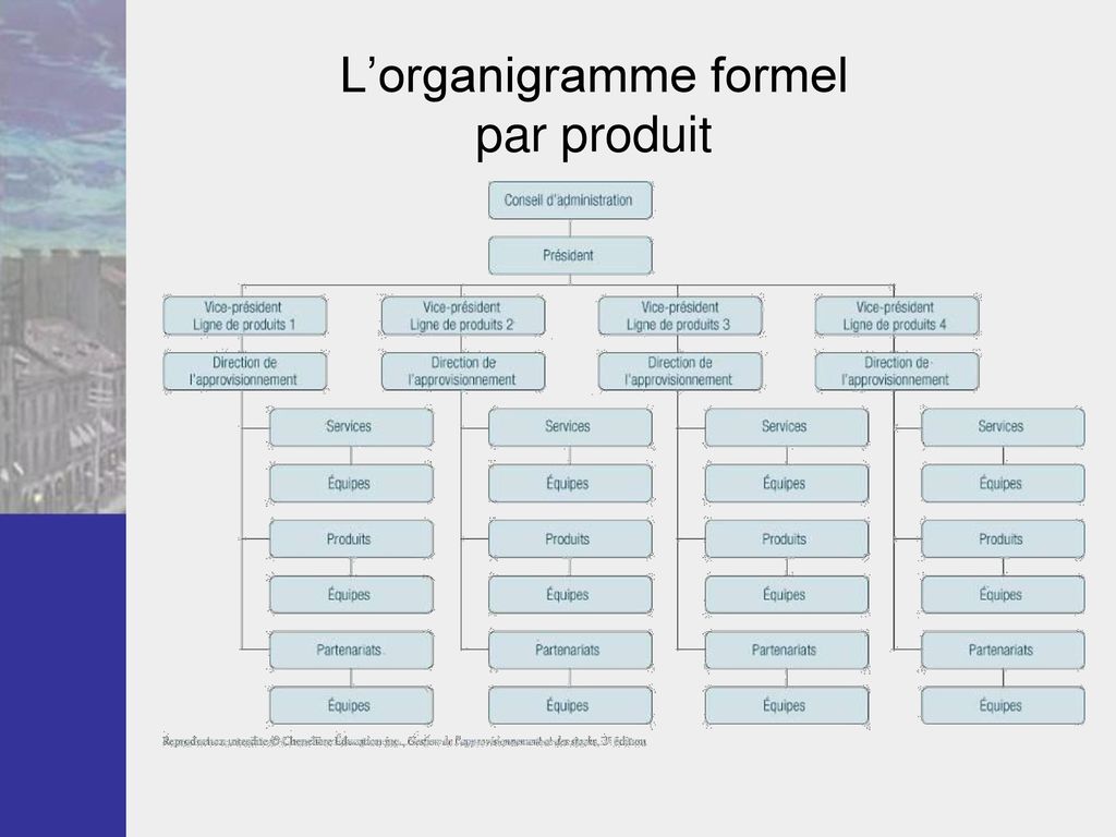 L’organigramme formel par produit