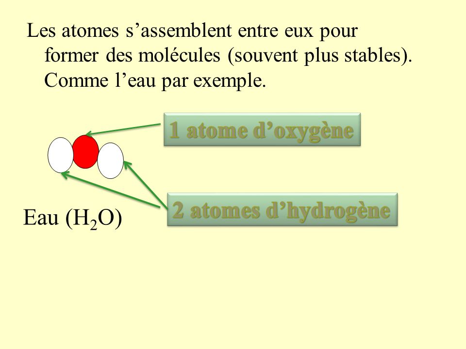 1 atome d’oxygène 2 atomes d’hydrogène Eau (H2O)