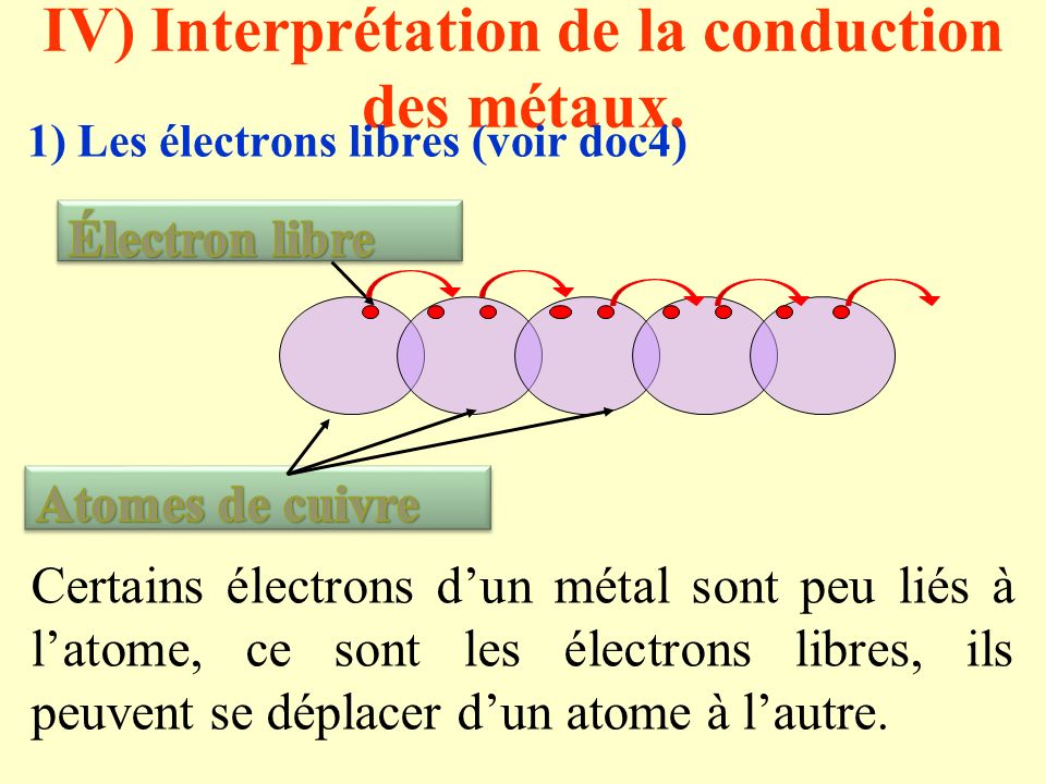 IV) Interprétation de la conduction des métaux.