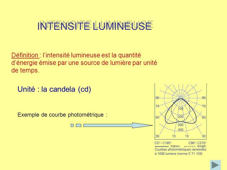 INTENSITE LUMINEUSE Unité : la candela (cd)