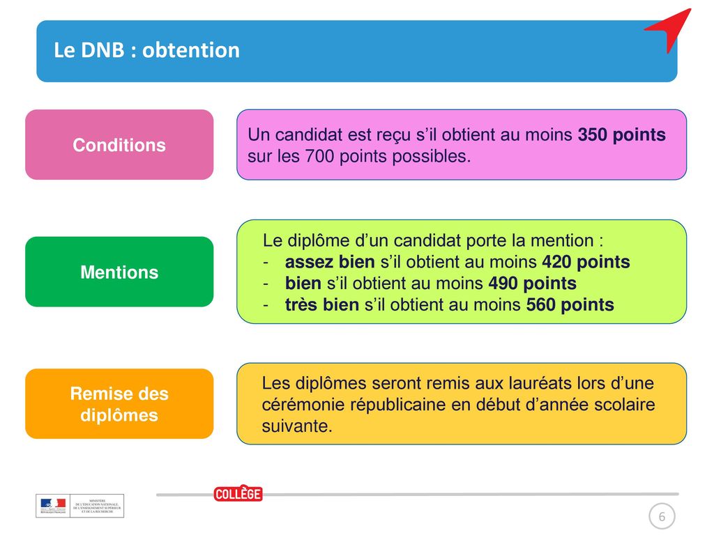 Le DNB : obtention Conditions. Un candidat est reçu s’il obtient au moins 350 points sur les 700 points possibles.