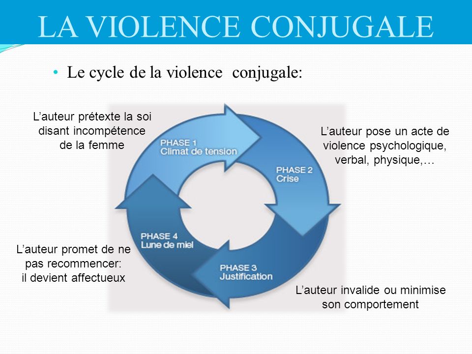LA VIOLENCE CONJUGALE Le cycle de la violence conjugale: