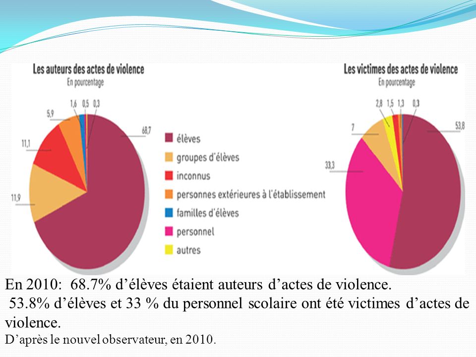 En 2010: 68.7% d’élèves étaient auteurs d’actes de violence.