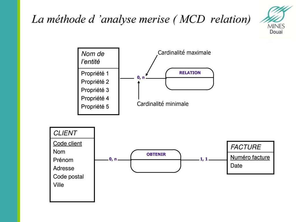 La méthode d ’analyse merise ( MCD relation)