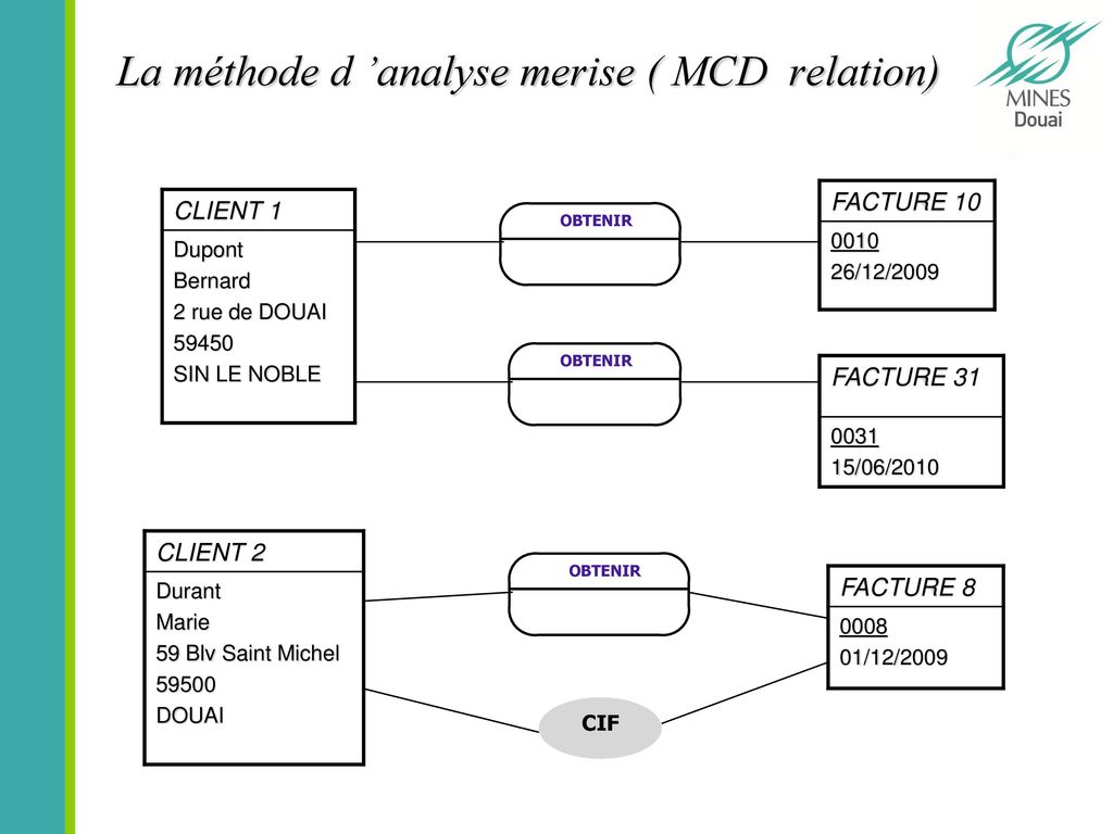 La méthode d ’analyse merise ( MCD relation)