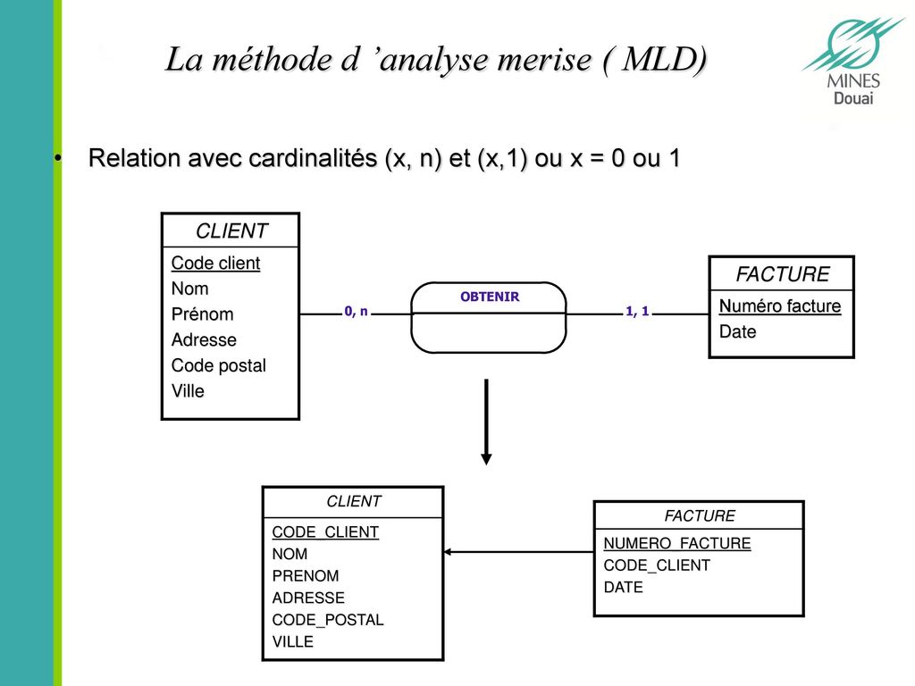 La méthode d ’analyse merise ( MLD)