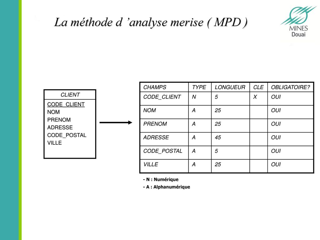 La méthode d ’analyse merise ( MPD )