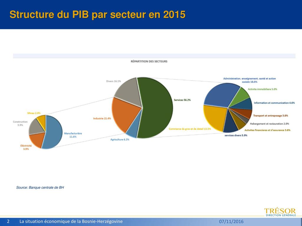 Structure du PIB par secteur en 2015