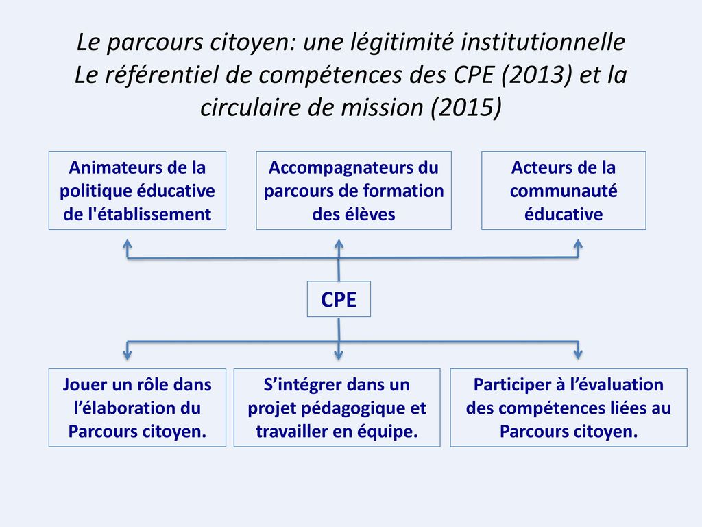 Le parcours citoyen: une légitimité institutionnelle Le référentiel de compétences des CPE (2013) et la circulaire de mission (2015)