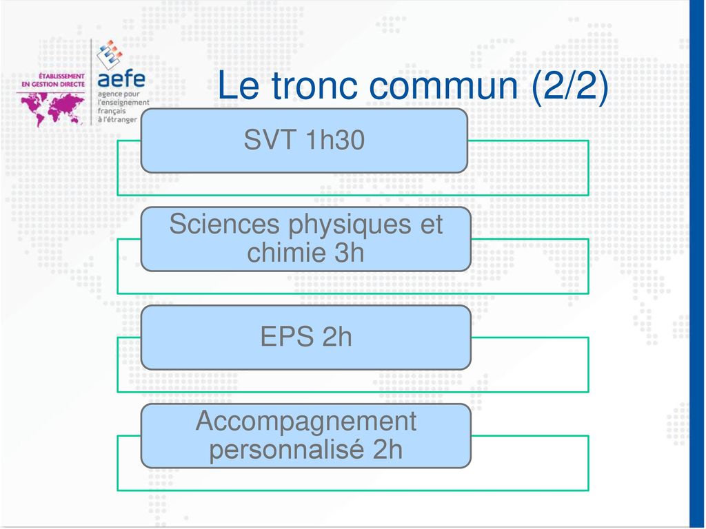 Le tronc commun (2/2) SVT 1h30 Sciences physiques et chimie 3h EPS 2h