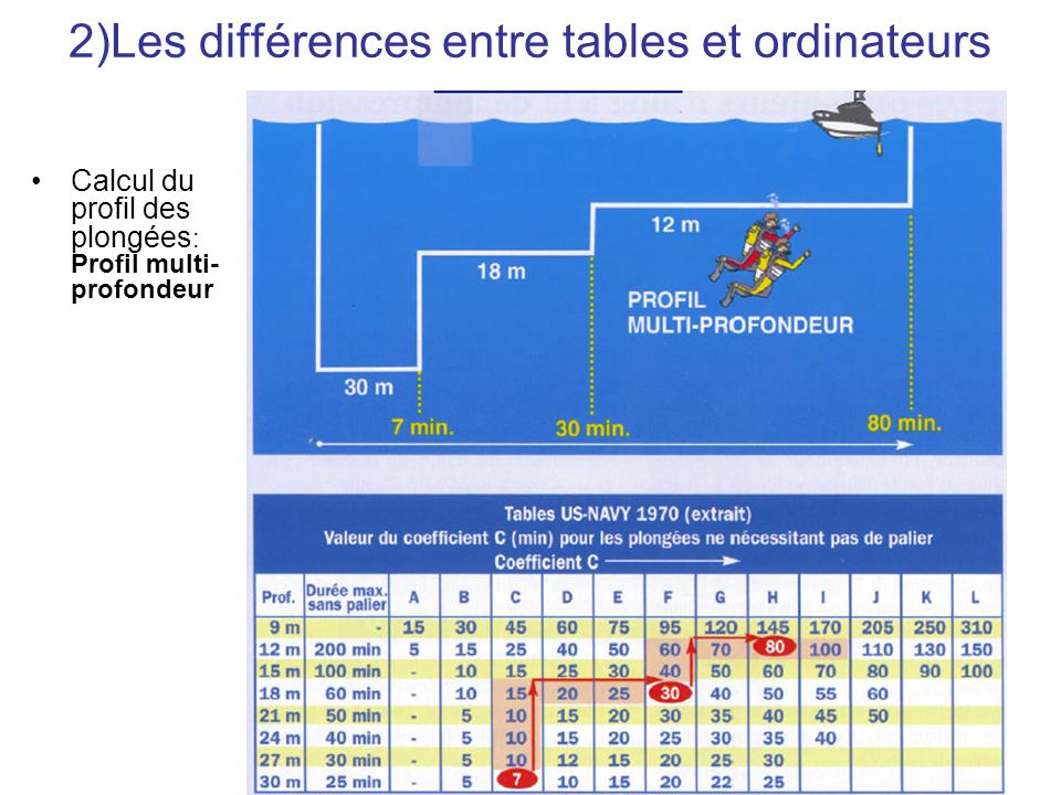2)Les différences entre tables et ordinateurs