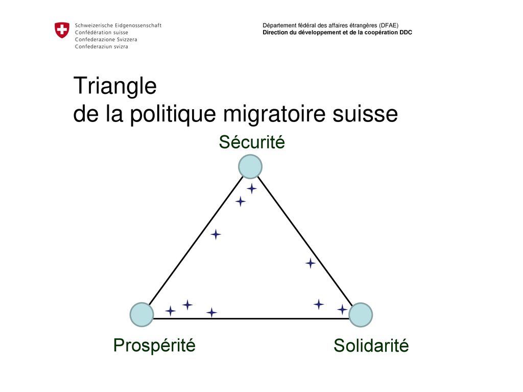 Triangle de la politique migratoire suisse