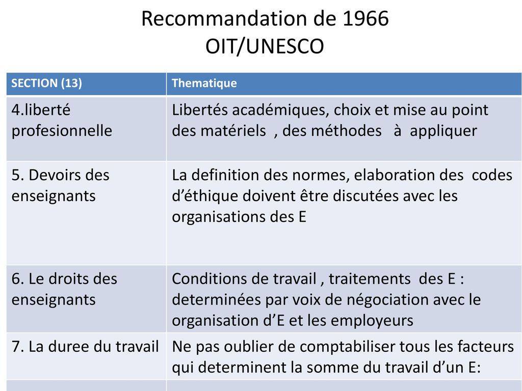 Recommandation de 1966 OIT/UNESCO