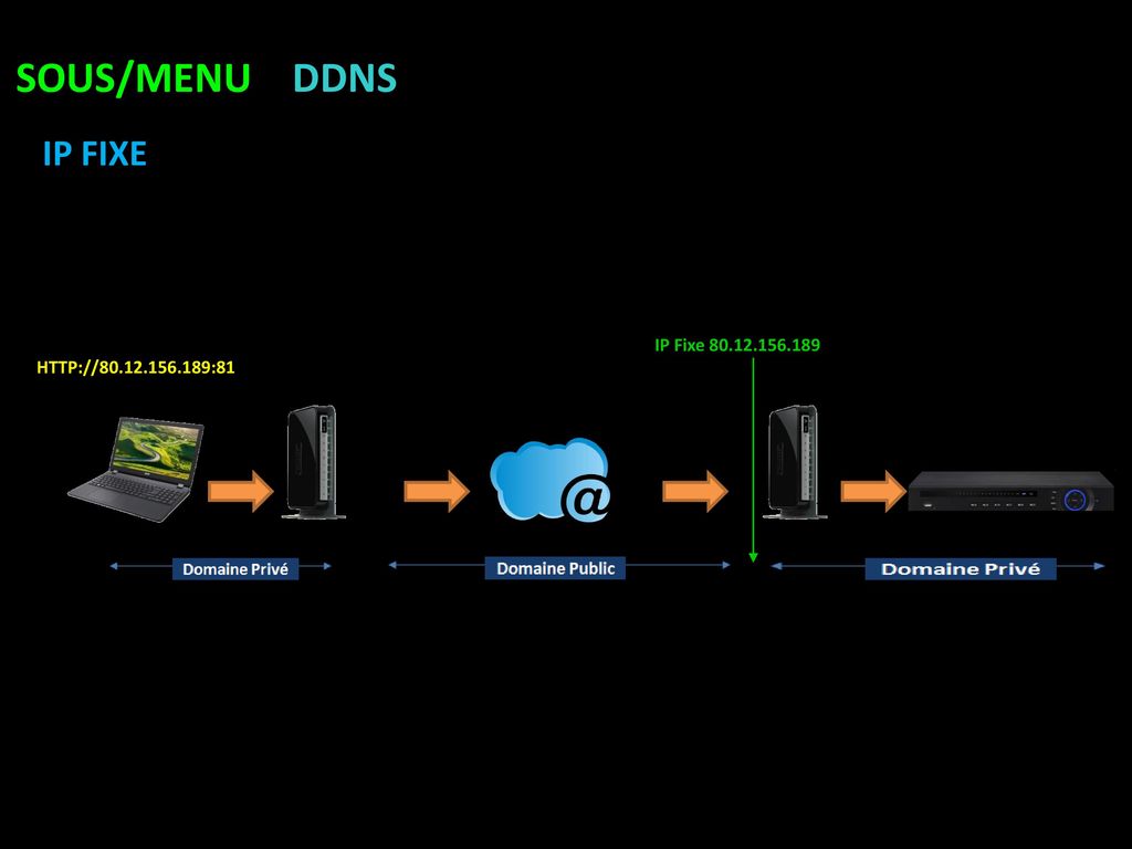 SOUS/MENU DDNS IP FIXE Modem-Routeur Internet NVR Modem-Routeur