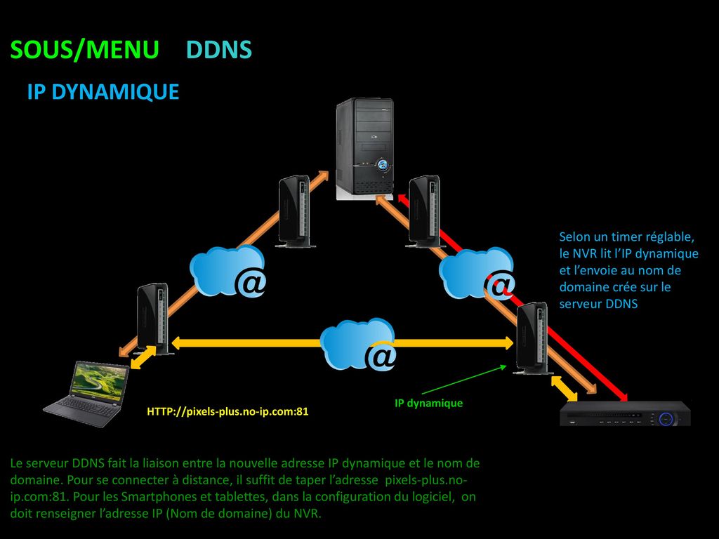 SOUS/MENU DDNS IP DYNAMIQUE Internet Serveur DDNS Internet
