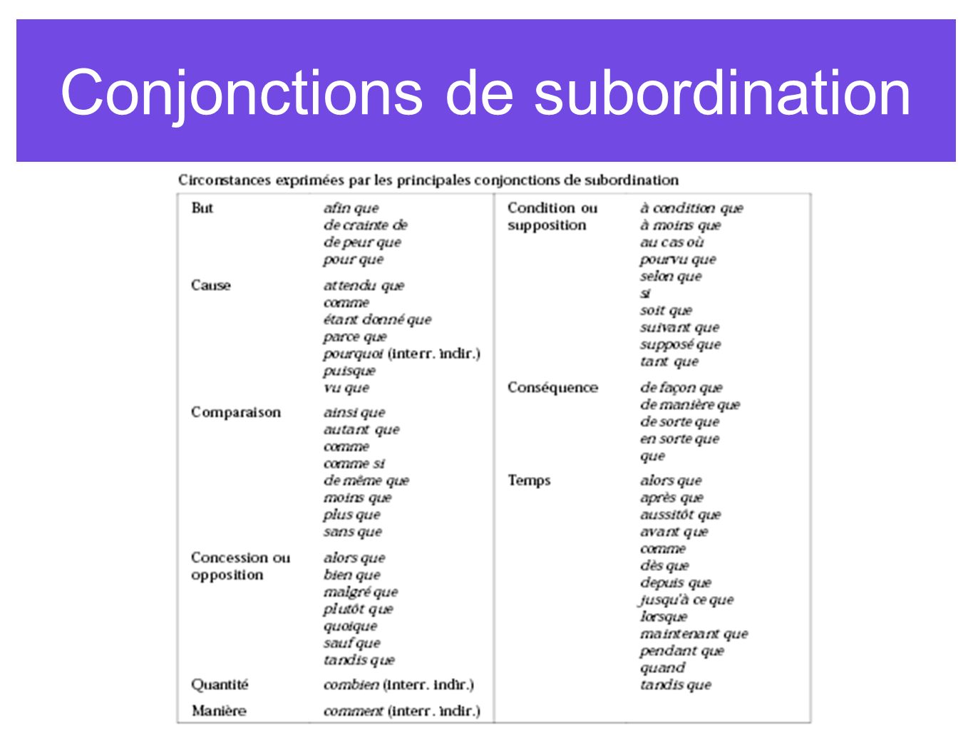 Conjonctions de subordination