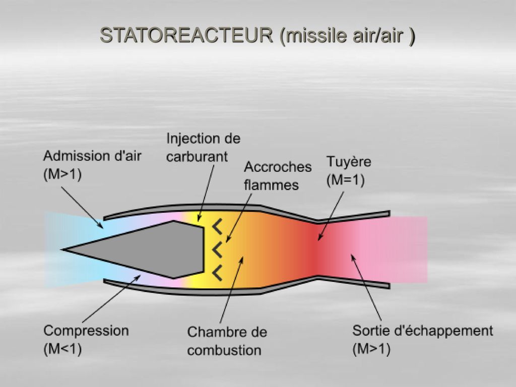 STATOREACTEUR (missile air/air )
