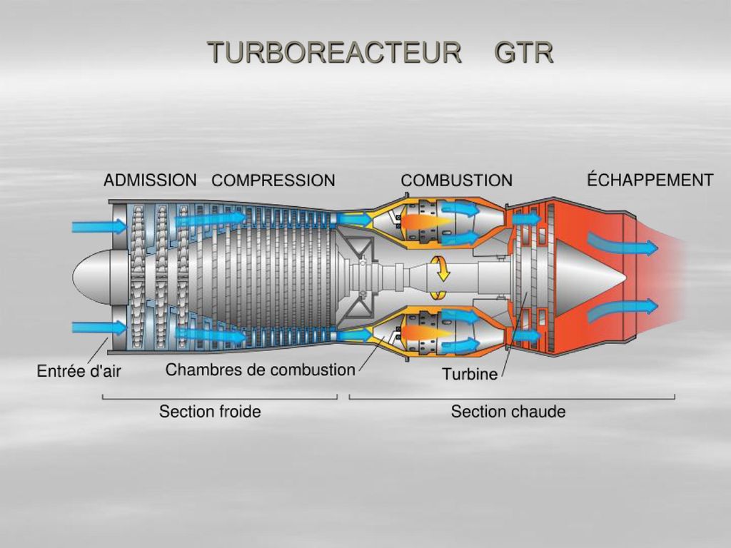 TURBOREACTEUR GTR
