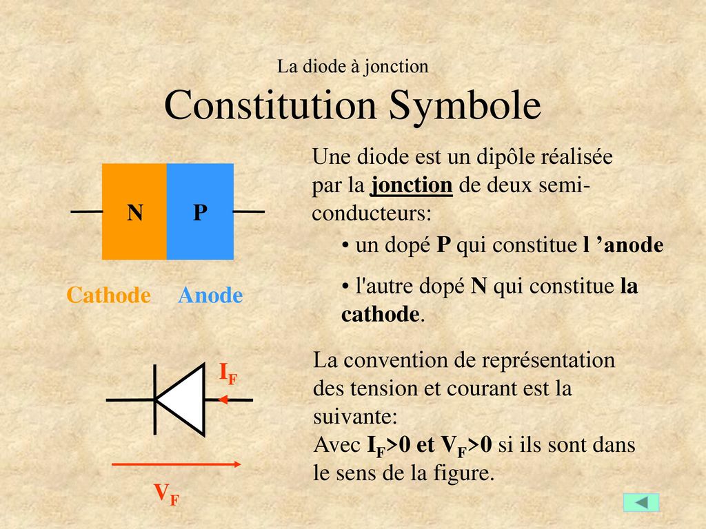 La diode à jonction Constitution Symbole