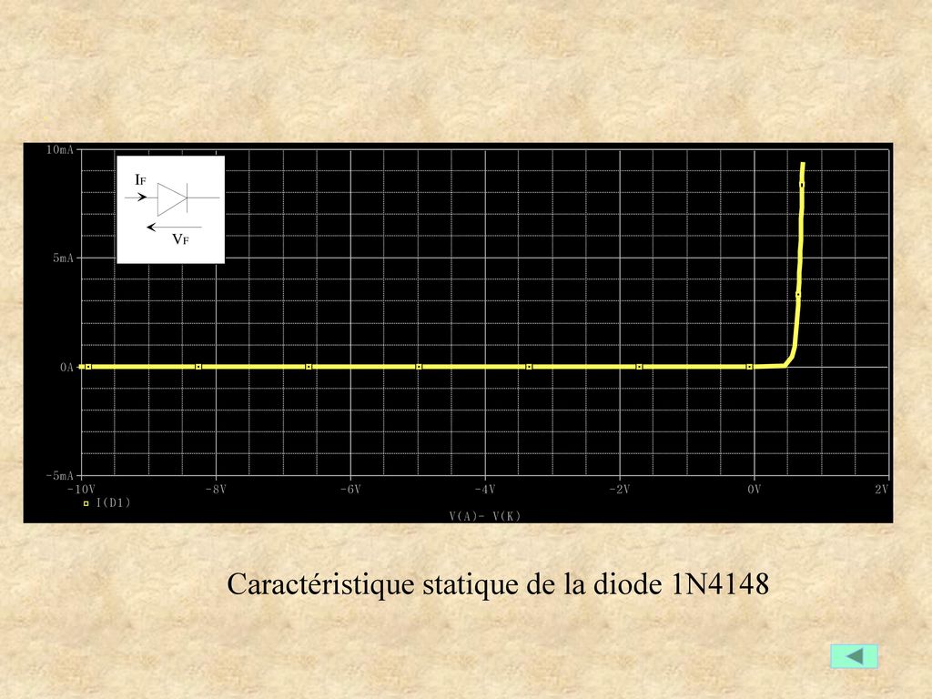 Caractéristique statique de la diode 1N4148
