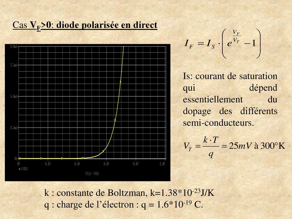 Cas VF>0: diode polarisée en direct
