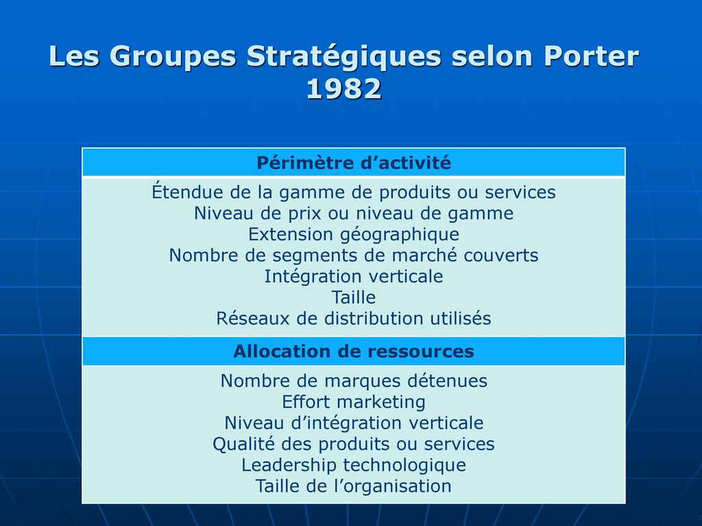 Les Groupes Stratégiques selon Porter 1982