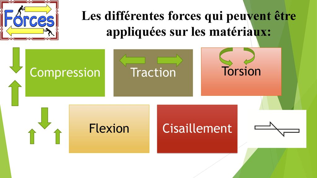 Les différentes forces qui peuvent être appliquées sur les matériaux: