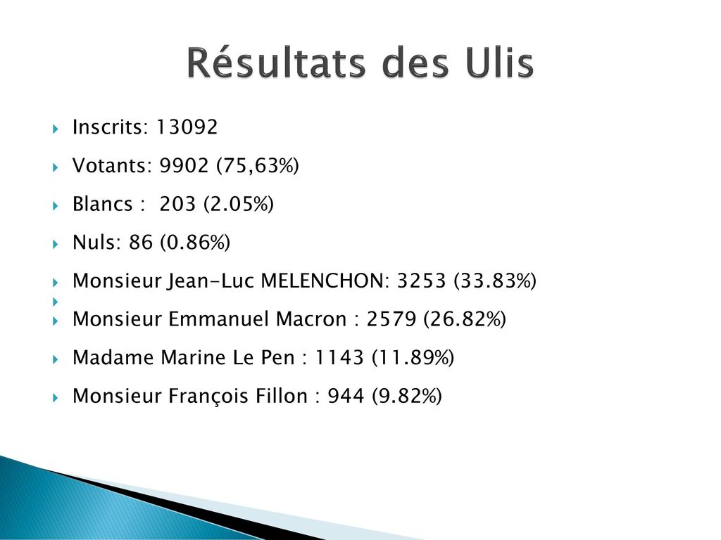 Résultats des Ulis Inscrits: Votants: 9902 (75,63%)