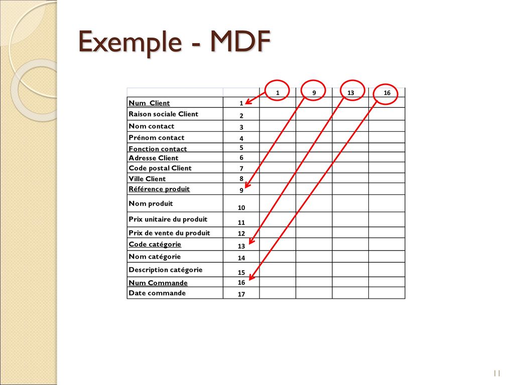 Exemple - MDF