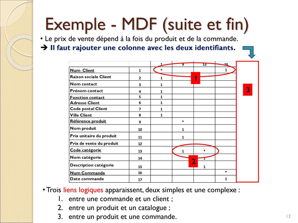 Exemple - MDF (suite et fin)