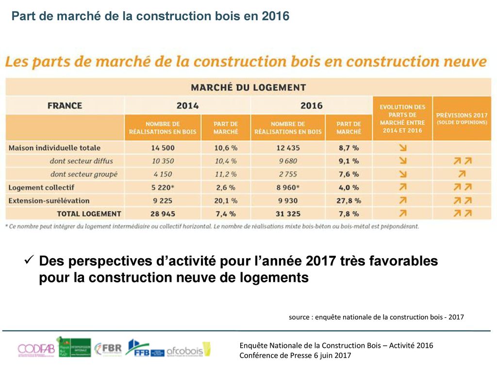 Des perspectives d’activité pour l’année 2017 très favorables pour la construction neuve de logements