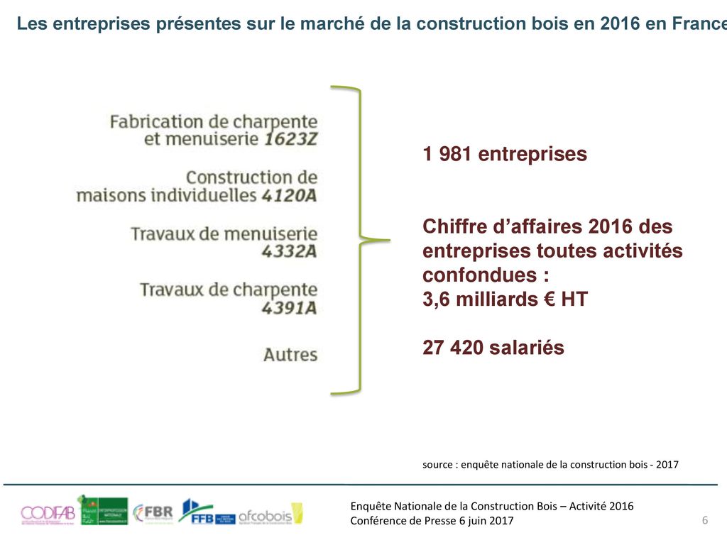 1 981 entreprises Chiffre d’affaires 2016 des entreprises toutes activités confondues : 3,6 milliards € HT.