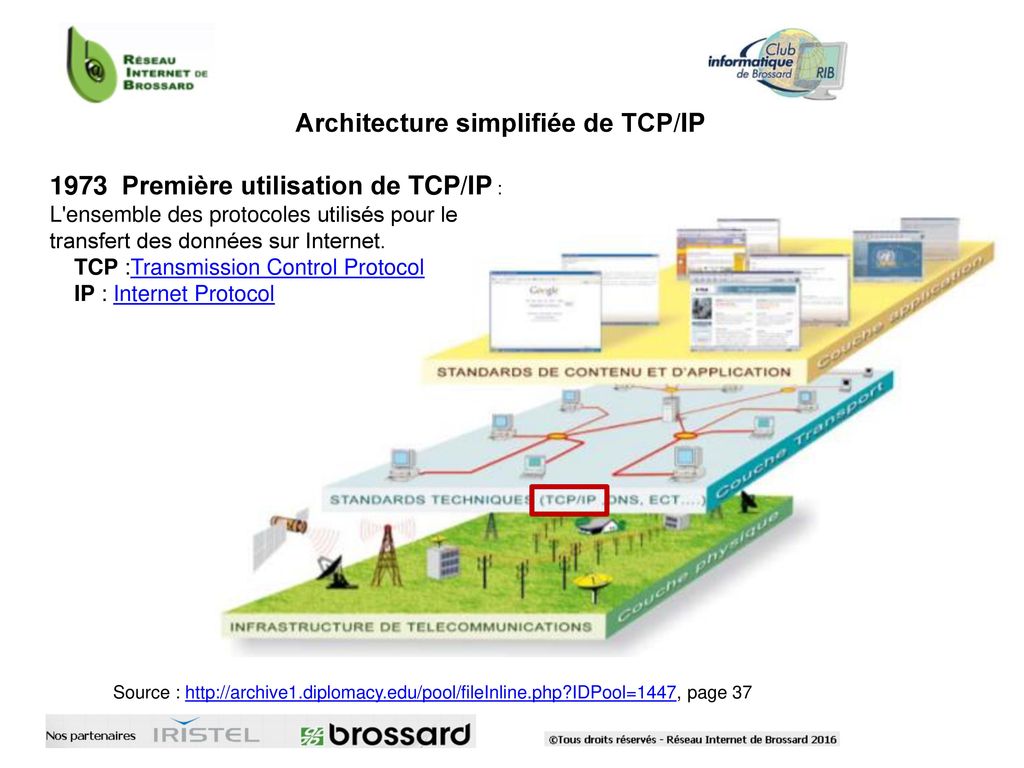Architecture simplifiée de TCP/IP
