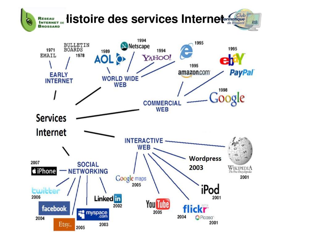 Histoire des services Internet