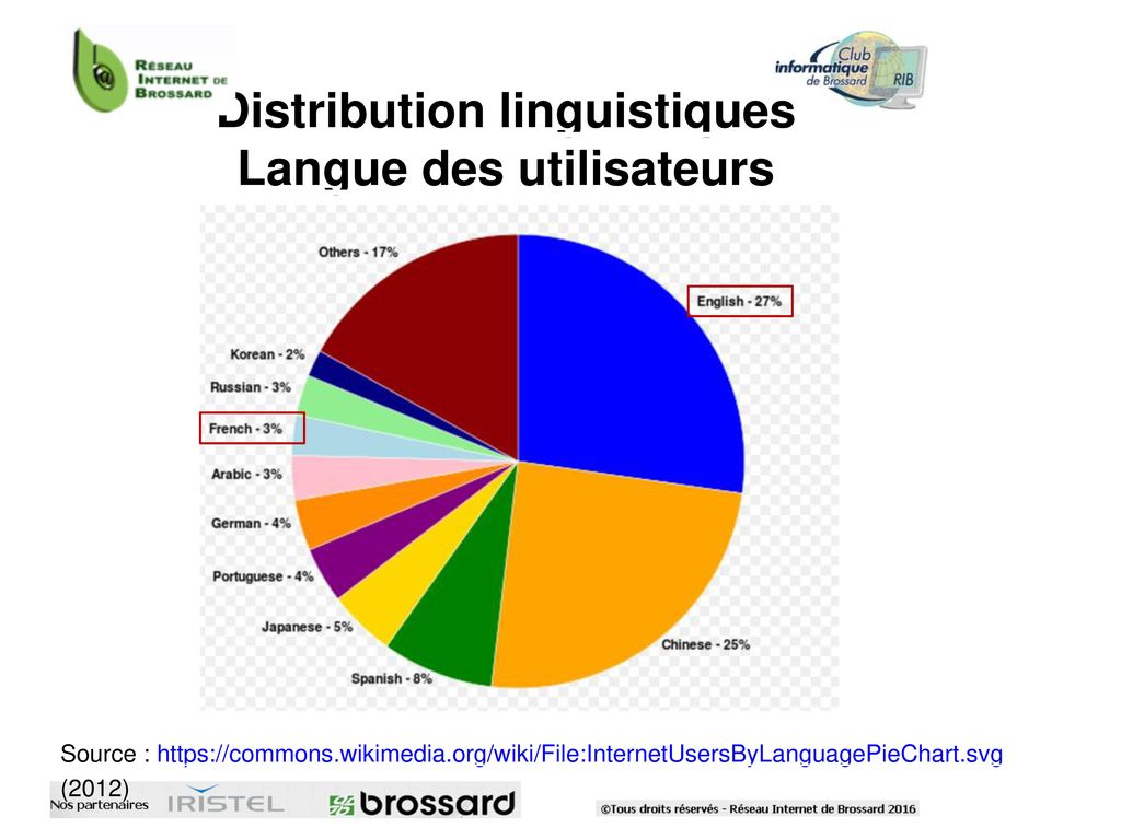 Distribution linguistiques Langue des utilisateurs