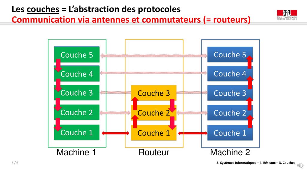 Les couches = L’abstraction des protocoles Communication via antennes et commutateurs (= routeurs)