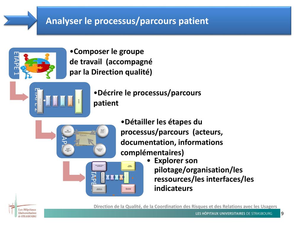 Analyser le processus/parcours patient