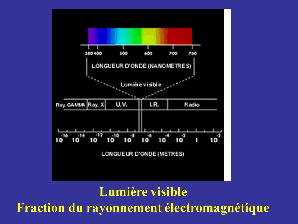 Fraction du rayonnement électromagnétique
