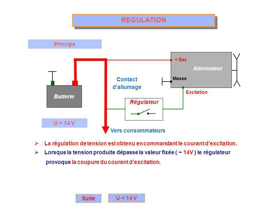 REGULATION Principe Alternateur Contact d’allumage Batterie Régulateur