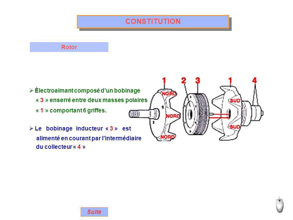 CONSTITUTION Rotor Électroaimant composé d’un bobinage