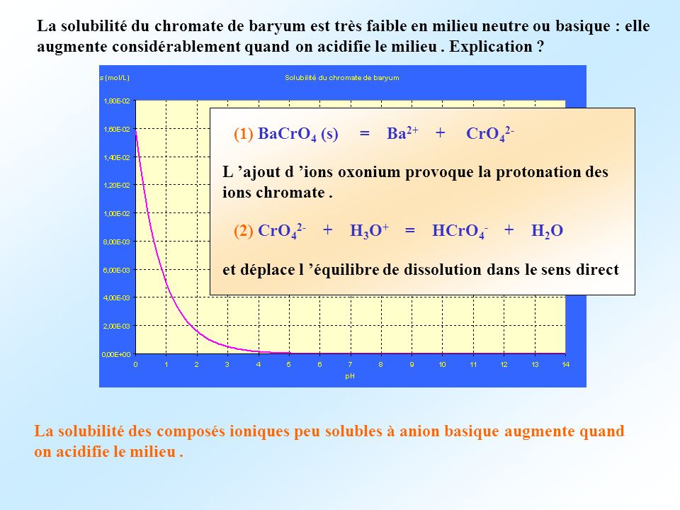 La solubilité du chromate de baryum est très faible en milieu neutre ou basique : elle augmente considérablement quand on acidifie le milieu . Explication