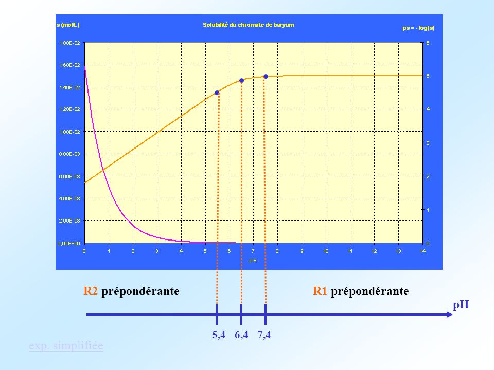R2 prépondérante R1 prépondérante 6,4 5,4 7,4 pH exp. simplifiée